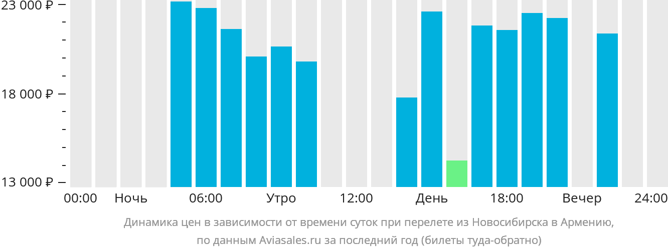 Динамика цен в зависимости от времени вылета из Новосибирска в Армению