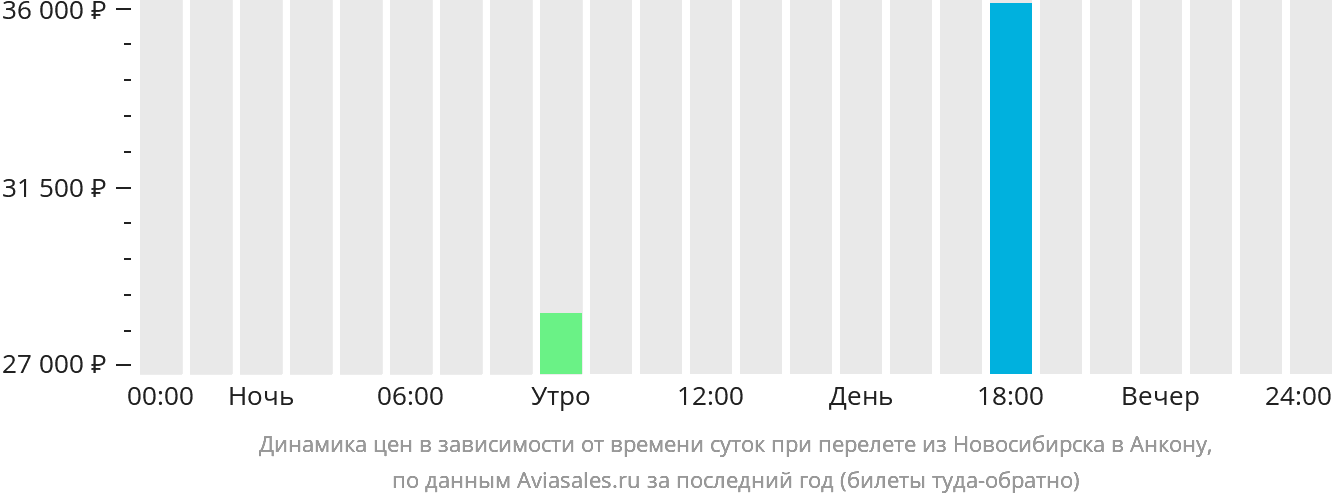 Рейс новосибирск ноябрьск. Новосибирск Шри Ланка время полета. Время перелета Новосибирск Шри Ланка.