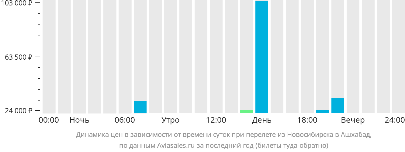 Динамика цен в зависимости от времени вылета из Новосибирска в Ашхабад