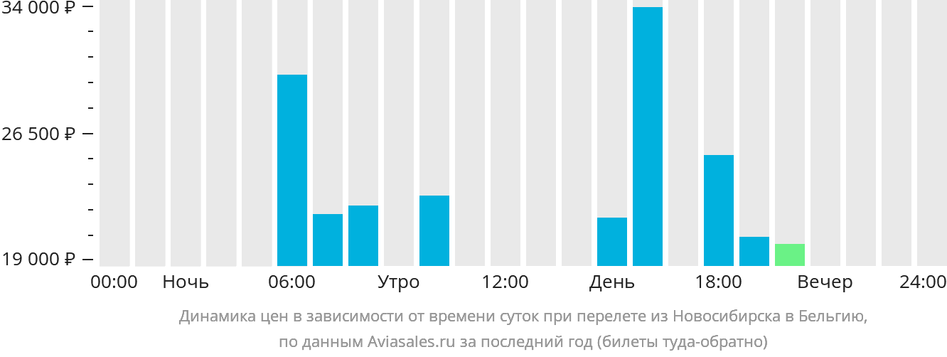 Динамика цен в зависимости от времени вылета из Новосибирска в Бельгию