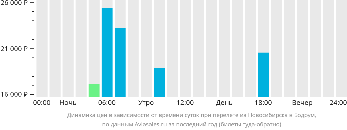 Динамика цен в зависимости от времени вылета из Новосибирска в Бодрум