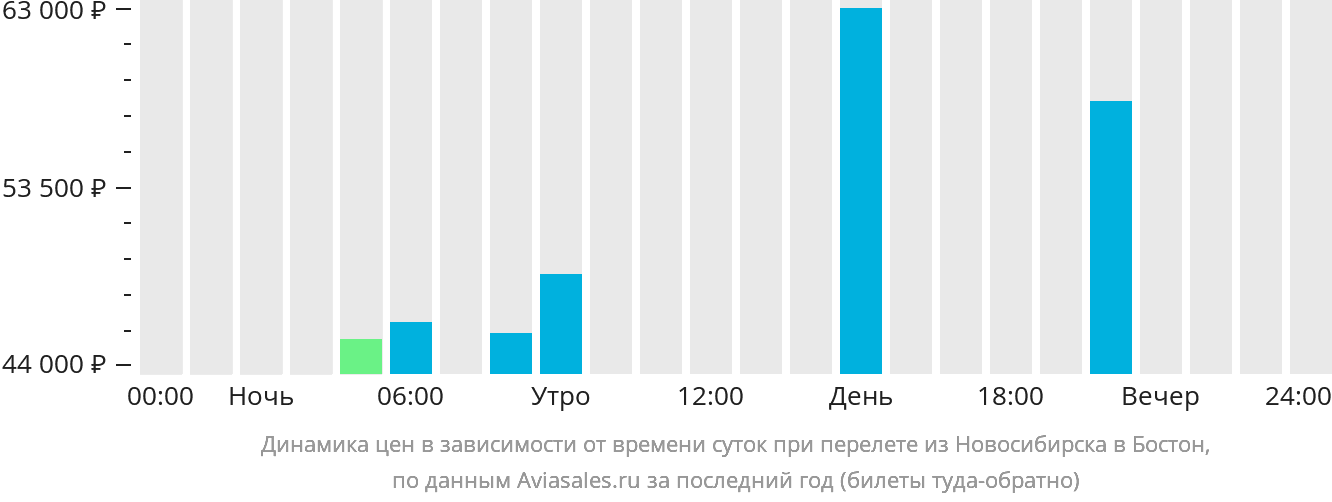 Динамика цен в зависимости от времени вылета из Новосибирска в Бостон