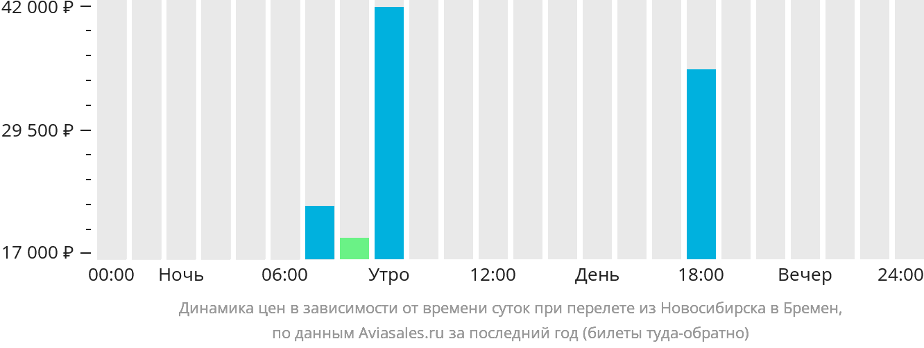 Динамика цен в зависимости от времени вылета из Новосибирска в Бремен
