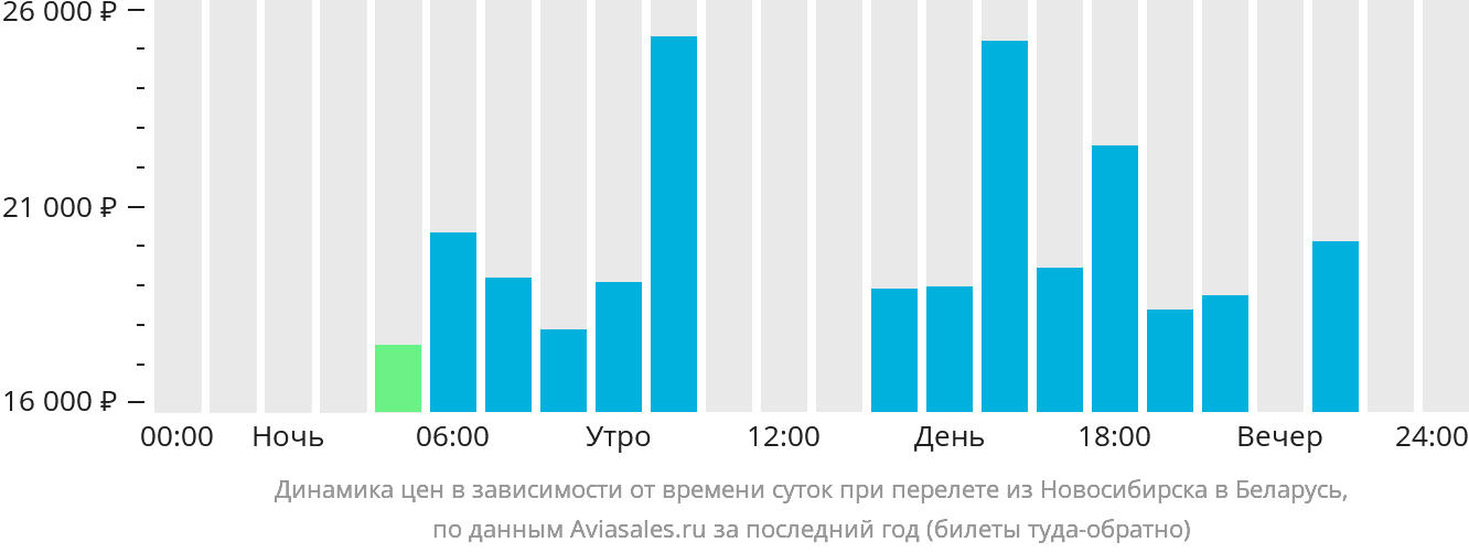 Динамика цен в зависимости от времени вылета из Новосибирска в Беларусь