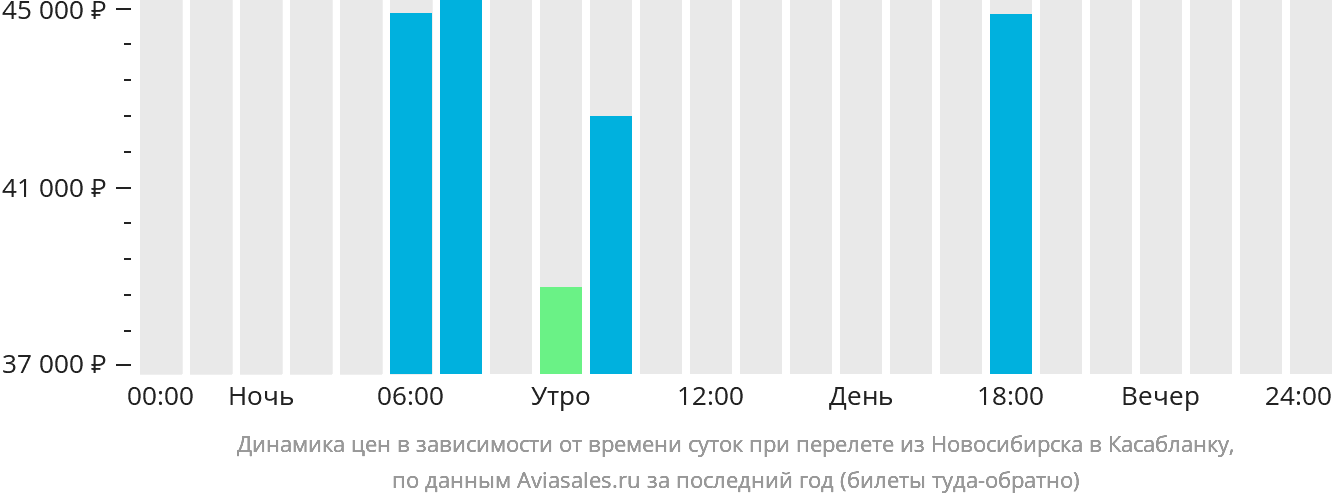 Динамика цен в зависимости от времени вылета из Новосибирска в Касабланку