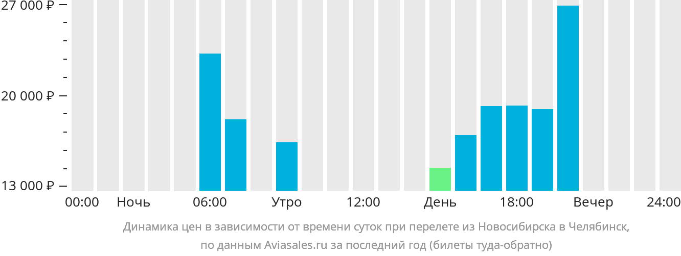 Динамика цен в зависимости от времени вылета из Новосибирска в Челябинск