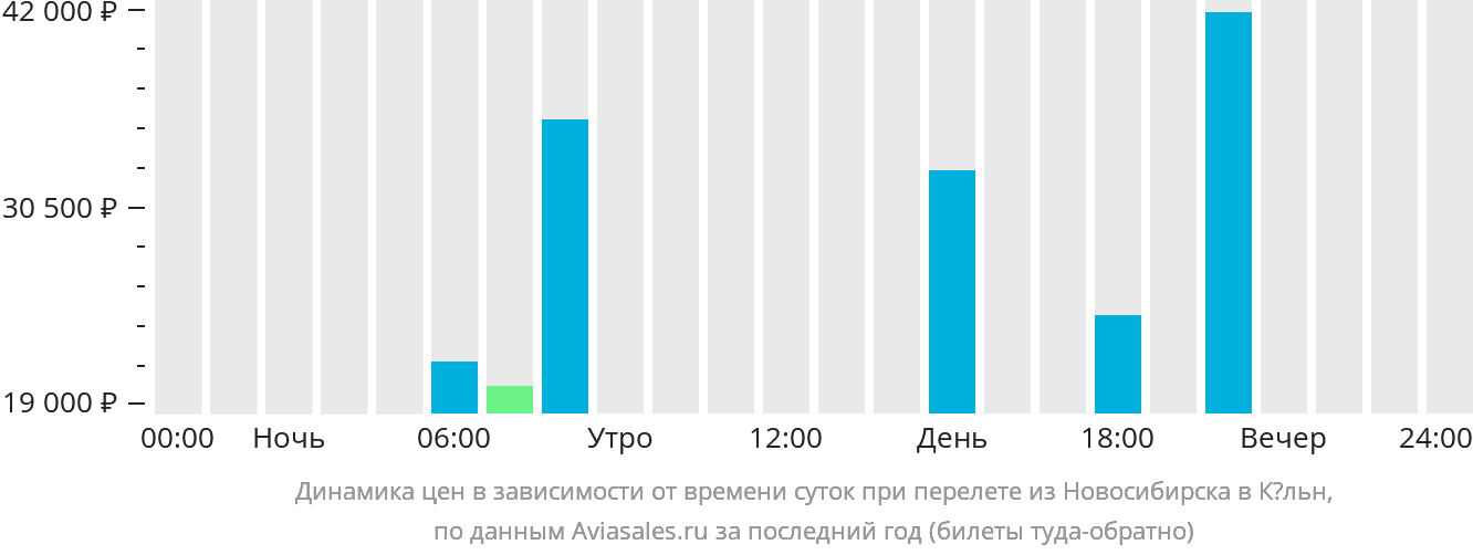 Динамика цен в зависимости от времени вылета из Новосибирска в Кёльн