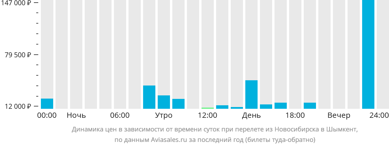 Динамика цен в зависимости от времени вылета из Новосибирска в Шымкент