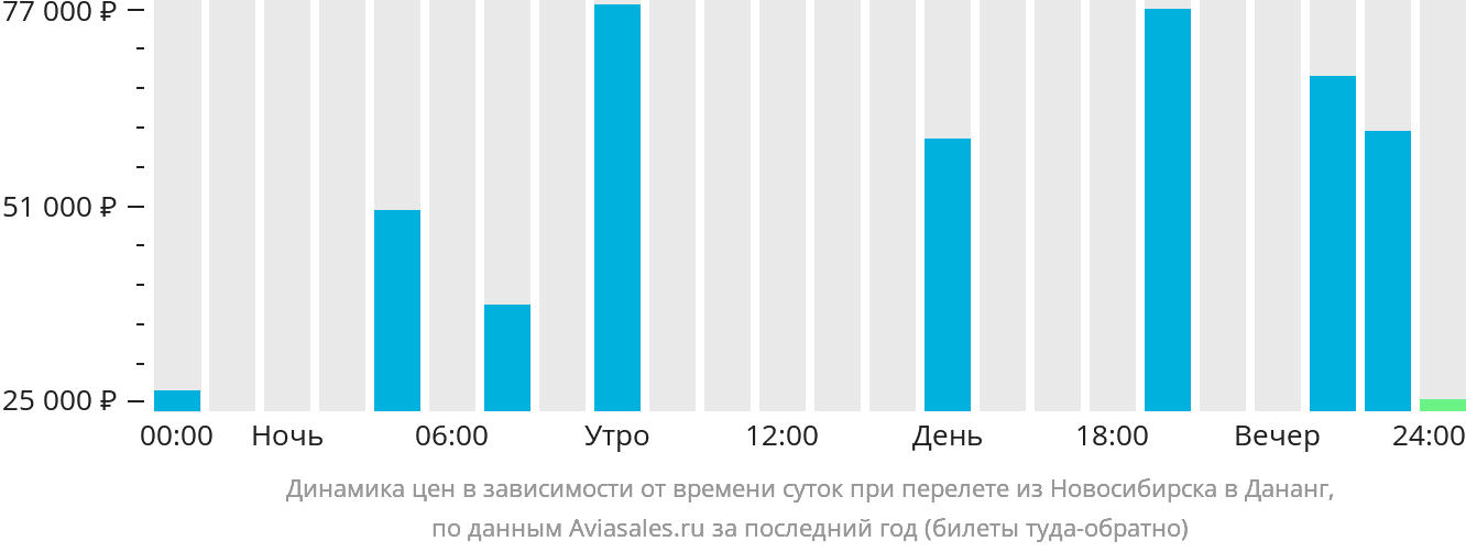 Динамика цен в зависимости от времени вылета из Новосибирска в Дананг