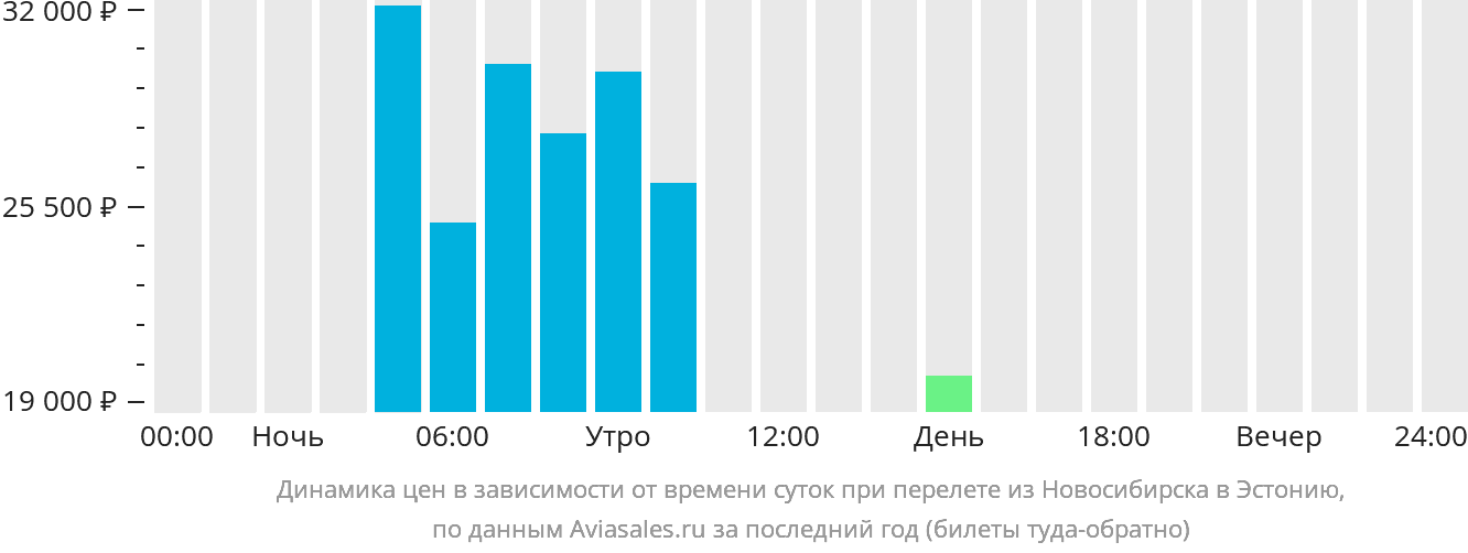 Динамика цен в зависимости от времени вылета из Новосибирска в Эстонию