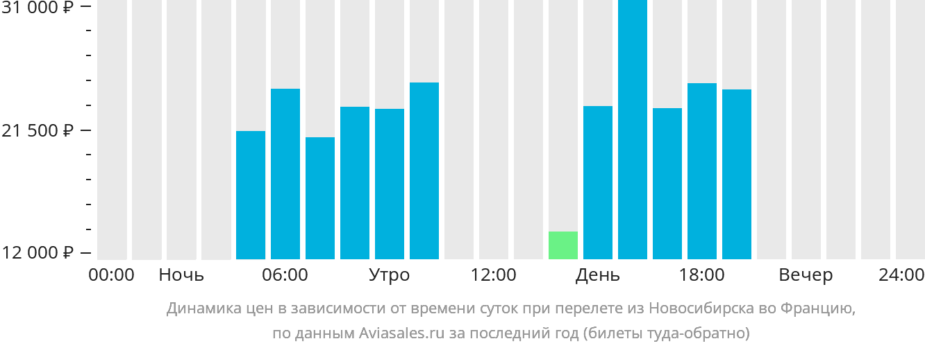 Динамика цен в зависимости от времени вылета из Новосибирска во Францию