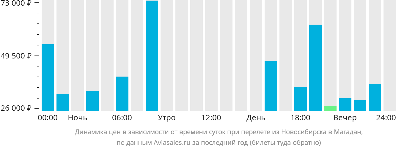 Динамика цен в зависимости от времени вылета из Новосибирска в Магадан