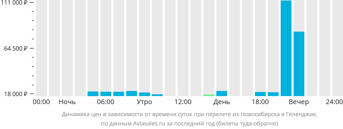 Динамика цен в зависимости от времени вылета из Новосибирска в Геленджик