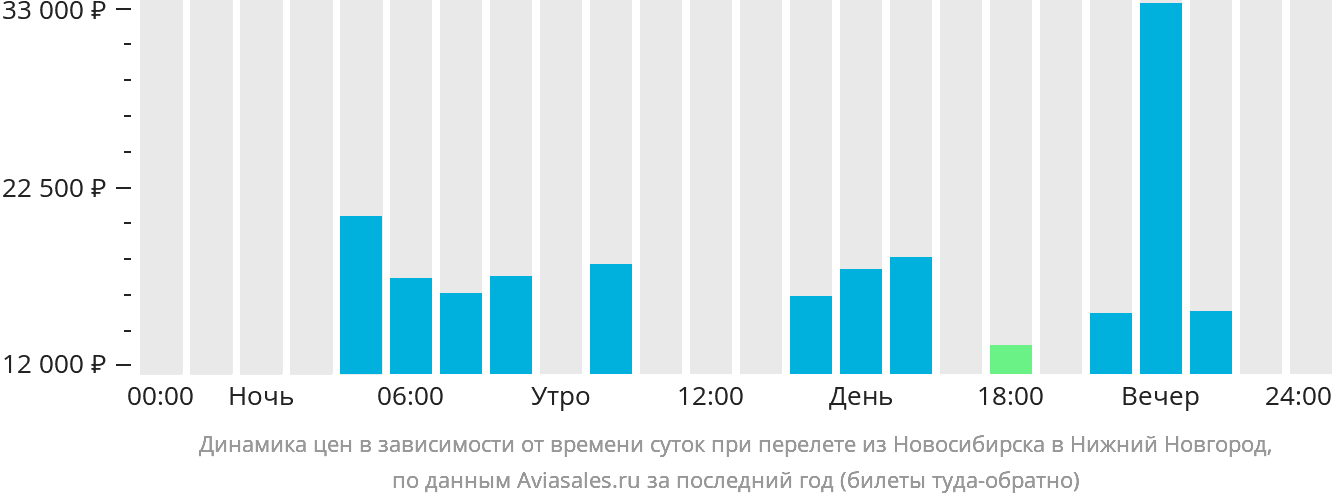 Динамика цен в зависимости от времени вылета из Новосибирска в Нижний Новгород