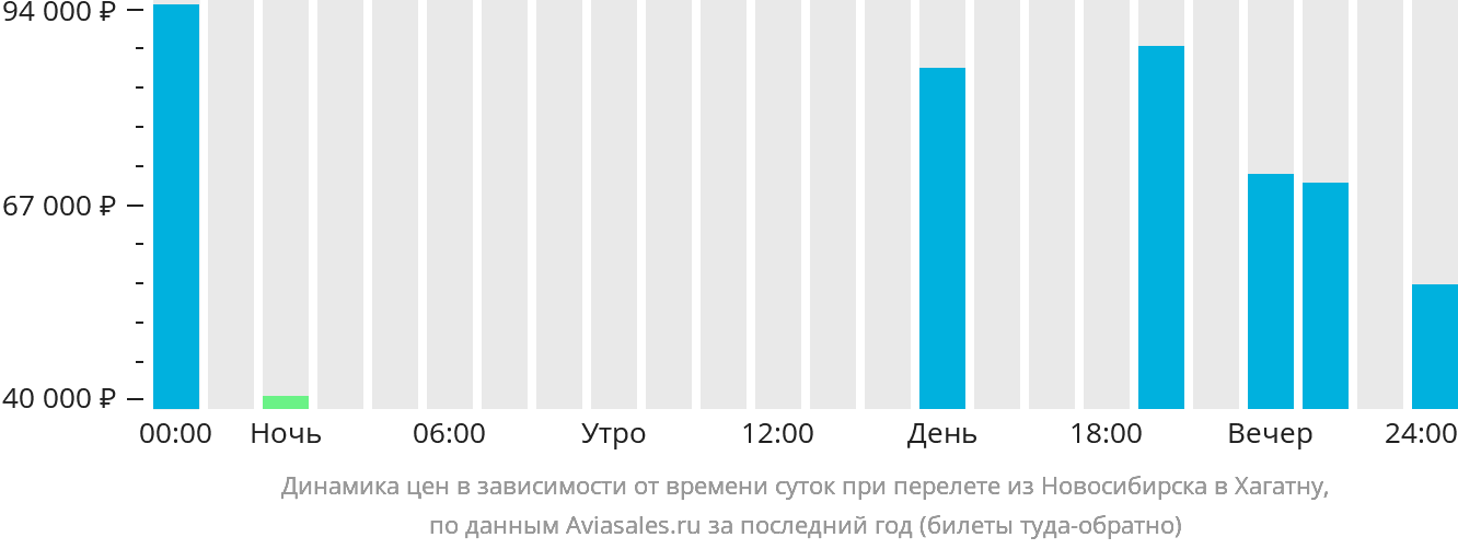 Динамика цен в зависимости от времени вылета из Новосибирска в Хагатну