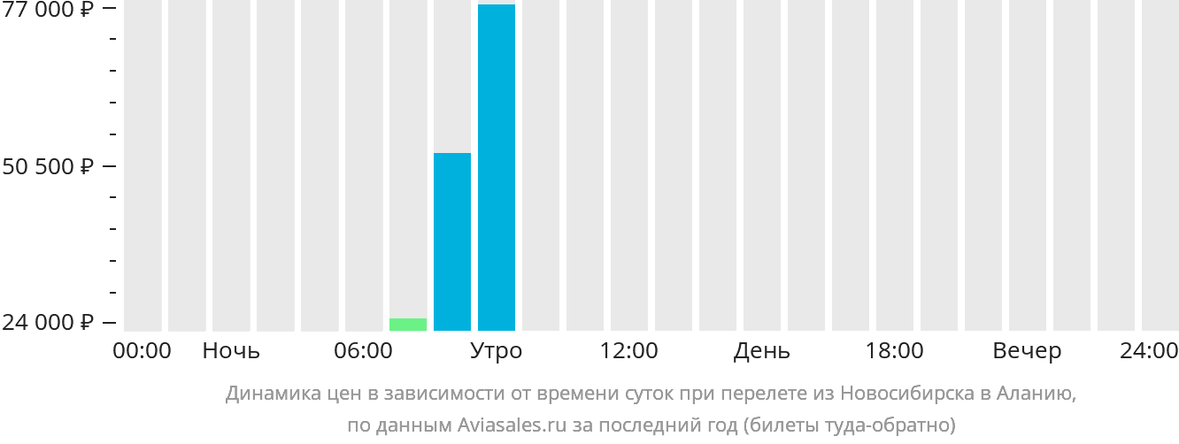 Динамика цен в зависимости от времени вылета из Новосибирска в Аланию