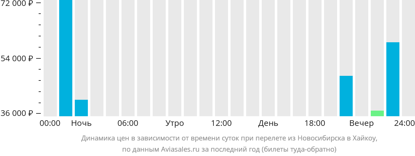 Динамика цен в зависимости от времени вылета из Новосибирска в Хайкоу