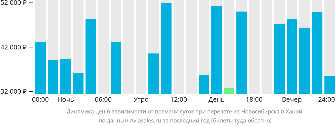 Динамика цен в зависимости от времени вылета из Новосибирска в Ханой