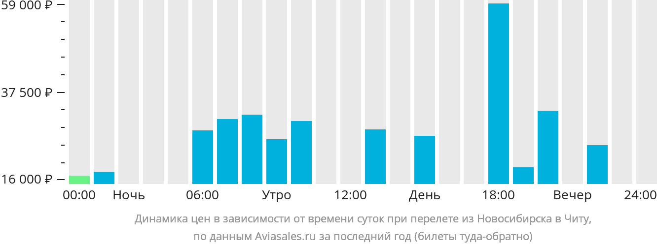 Динамика цен в зависимости от времени вылета из Новосибирска в Читу