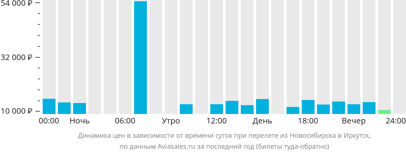 Цена авиабилета от новосибирска до иркутска авиабилеты москва триполи