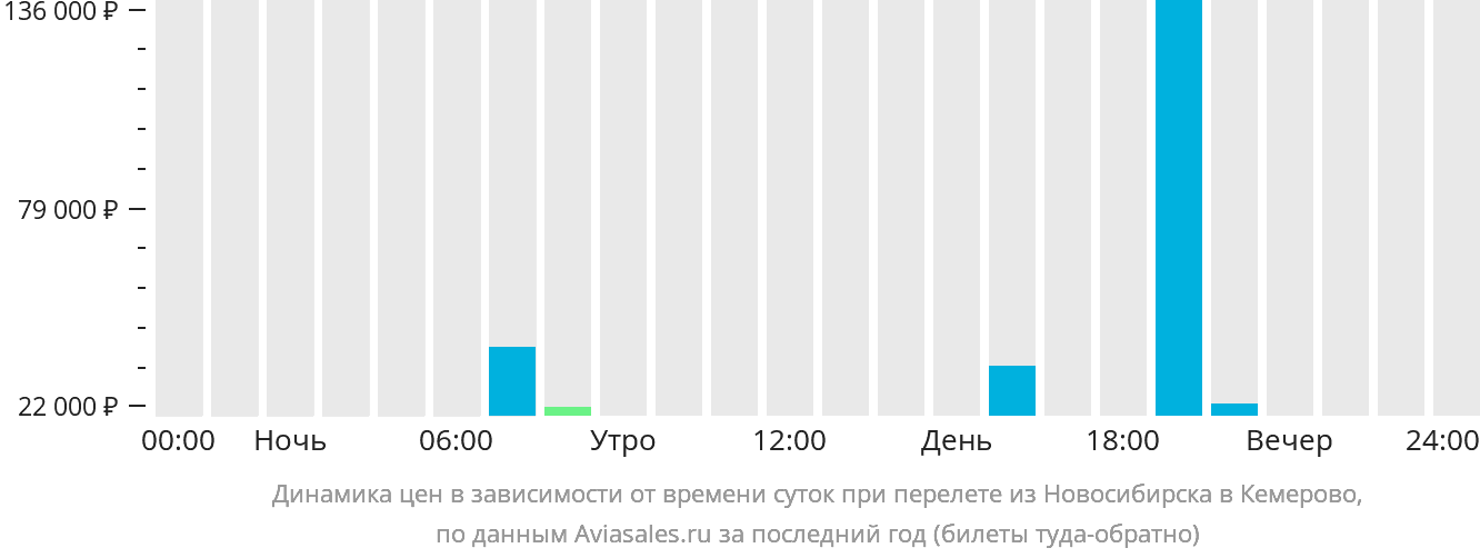Динамика цен в зависимости от времени вылета из Новосибирска в Кемерово