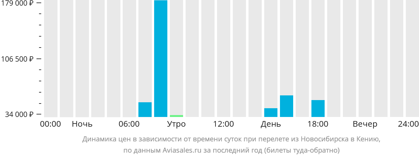 Динамика цен в зависимости от времени вылета из Новосибирска в Кению