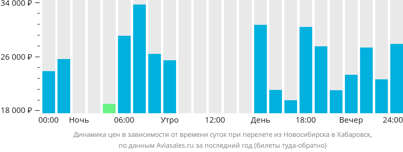 Динамика цен в зависимости от времени вылета из Новосибирска в Хабаровск