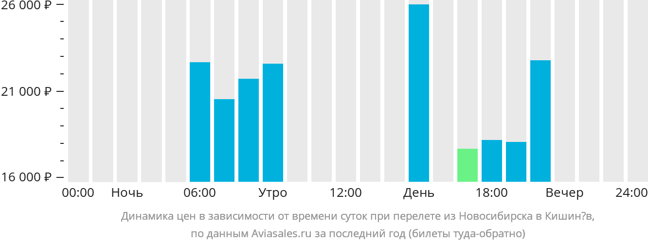 Динамика цен в зависимости от времени вылета из Новосибирска в Кишинёв