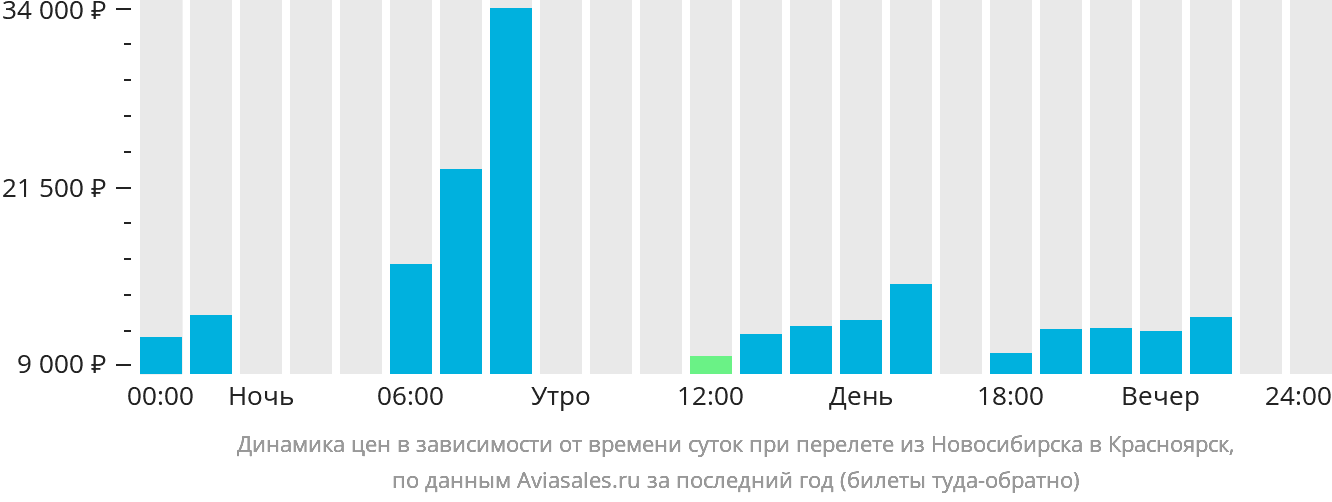 Динамика цен в зависимости от времени вылета из Новосибирска в Красноярск