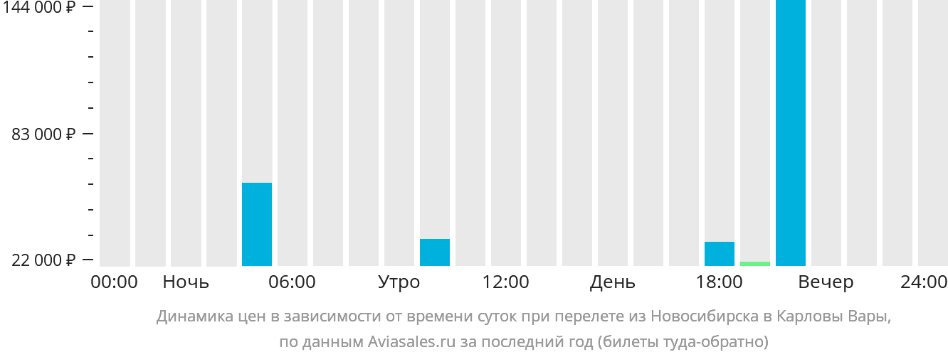 Динамика цен в зависимости от времени вылета из Новосибирска в Карловы Вары
