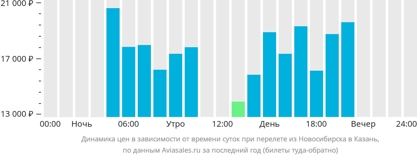 Киров казань авиабилеты прямой. Казань Новосибирск. Новосибирск и Казань сравнение. Новосибирск и Казань отличия.