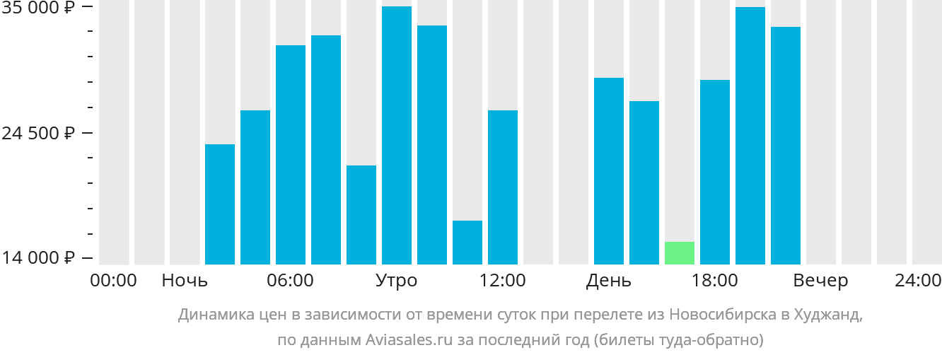 Цена авиабилетов новосибирск худжанд трансаэро авиабилеты москва хабаровск