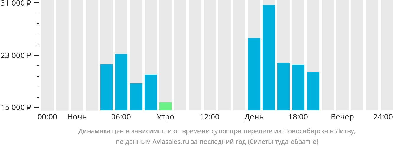 Динамика цен в зависимости от времени вылета из Новосибирска в Литву