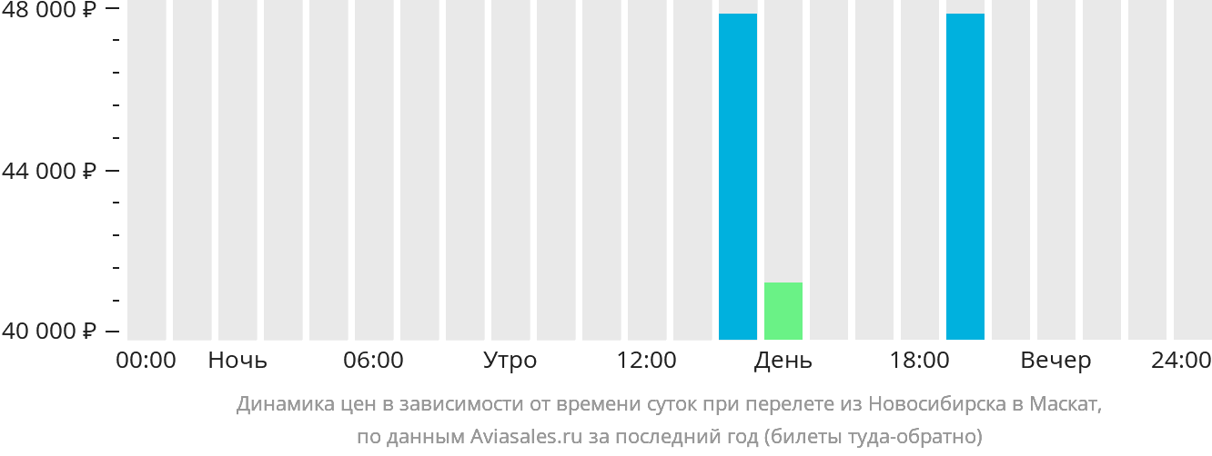 Рейсы горно алтайск новосибирск самолет. Новосибирск Оман. Дни вылета самолетов из Новосиб до Магнитогорска. Полярный Новосибирск авиабилеты.