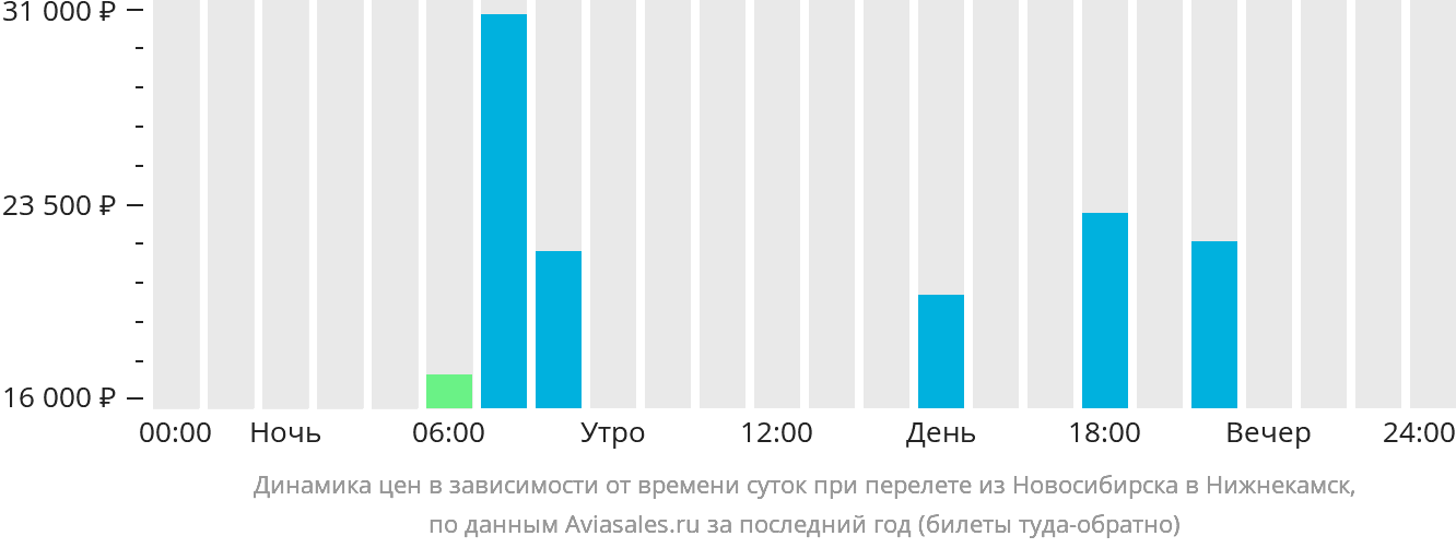 Динамика цен в зависимости от времени вылета из Новосибирска в Нижнекамск