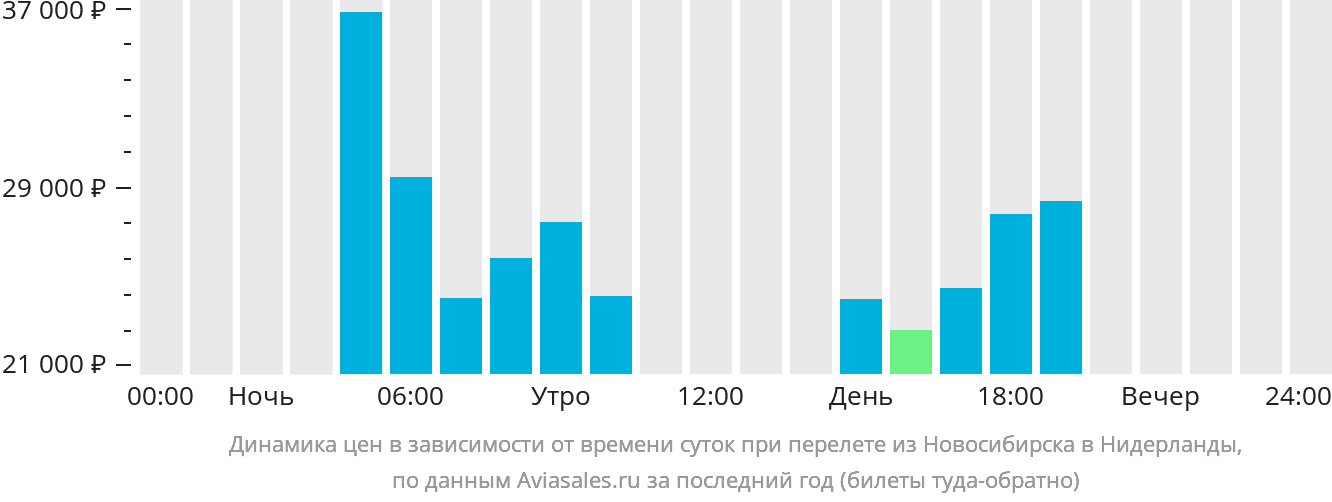 Динамика цен в зависимости от времени вылета из Новосибирска в Нидерланды