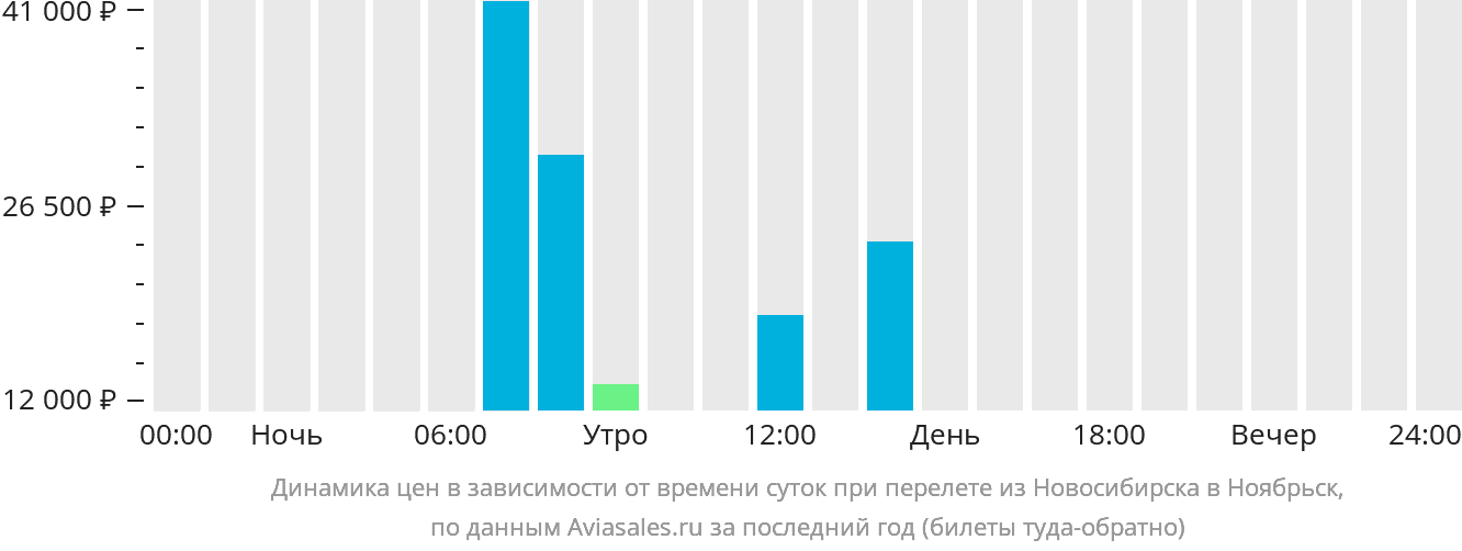 Динамика цен в зависимости от времени вылета из Новосибирска в Ноябрьск