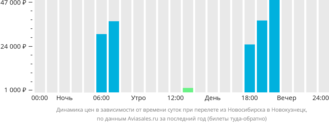 Динамика цен в зависимости от времени вылета из Новосибирска в Новокузнецк