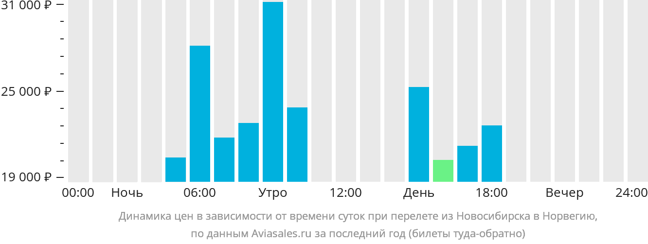 Динамика цен в зависимости от времени вылета из Новосибирска в Норвегию