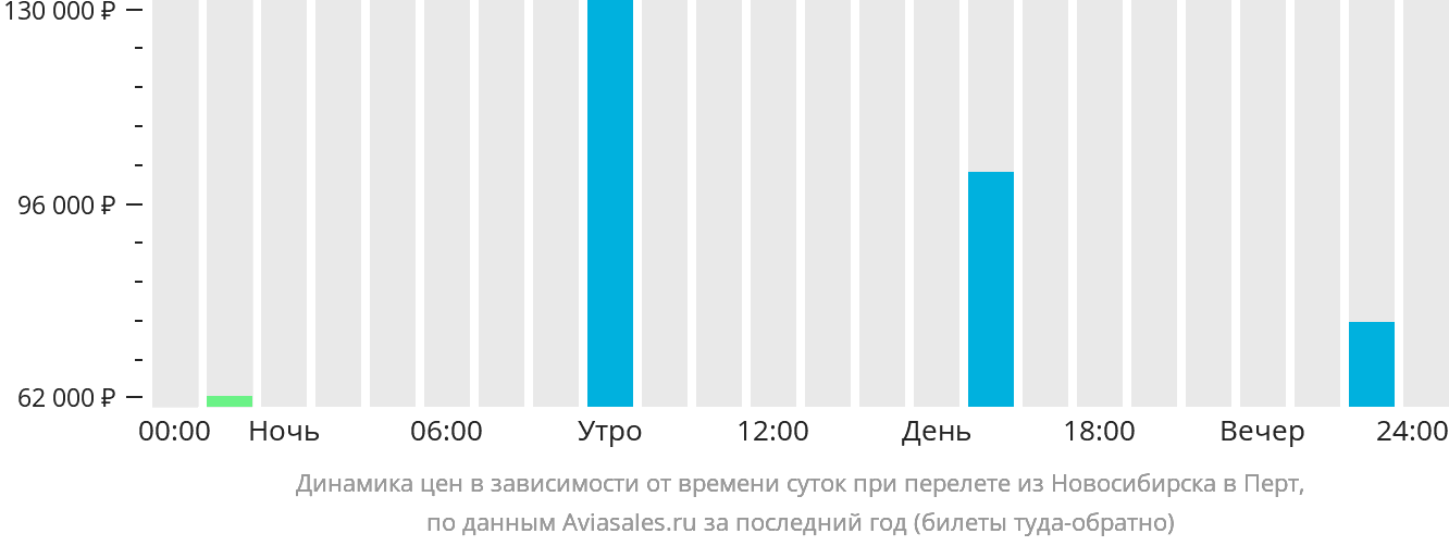 Динамика цен в зависимости от времени вылета из Новосибирска в Перт