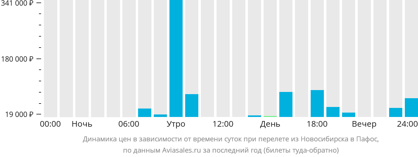 Динамика цен в зависимости от времени вылета из Новосибирска в Пафос