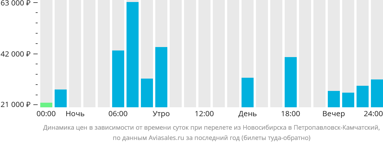Динамика цен в зависимости от времени вылета из Новосибирска в Петропавловск-Камчатский