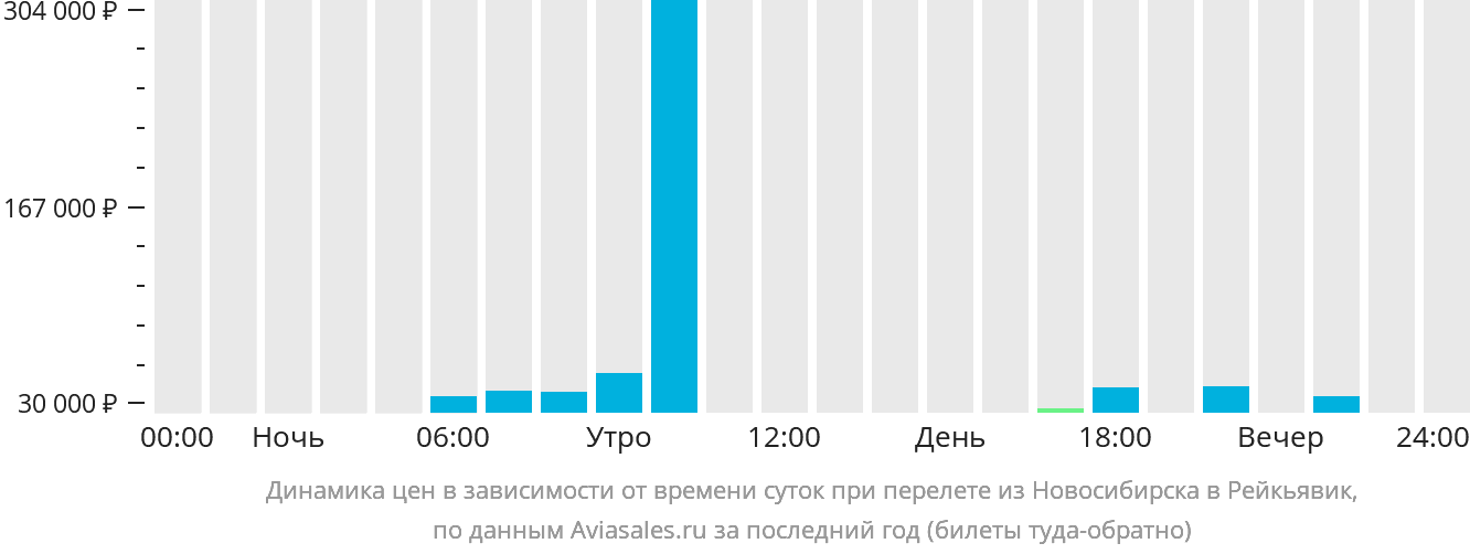 Динамика цен в зависимости от времени вылета из Новосибирска в Рейкьявик