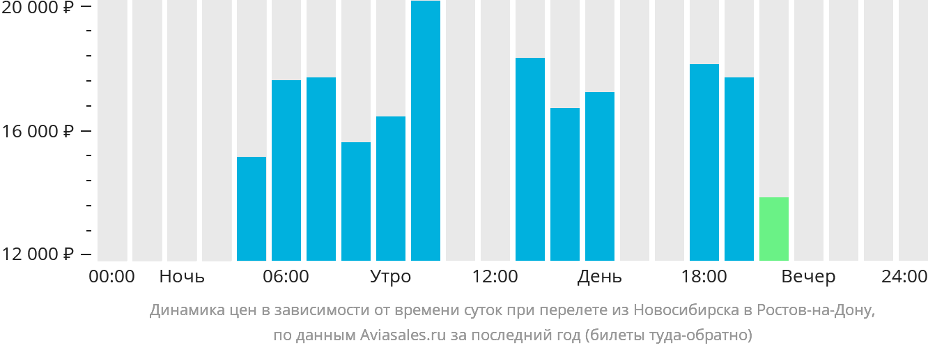 Динамика цен в зависимости от времени вылета из Новосибирска в Ростов-на-Дону
