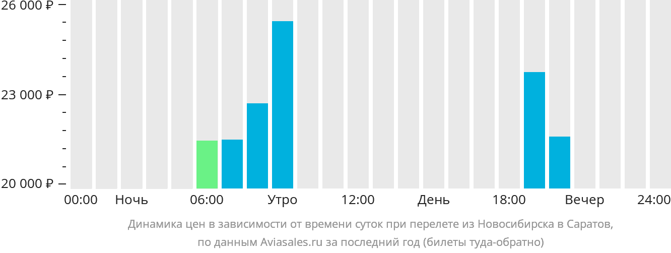 Динамика цен в зависимости от времени вылета из Новосибирска в Саратов