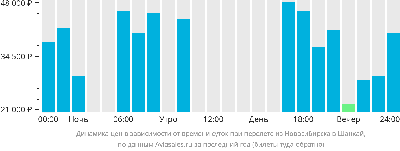Динамика цен в зависимости от времени вылета из Новосибирска в Шанхай