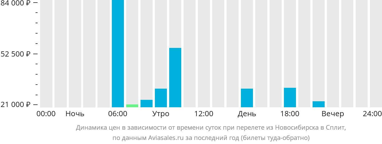 Динамика цен в зависимости от времени вылета из Новосибирска в Сплит