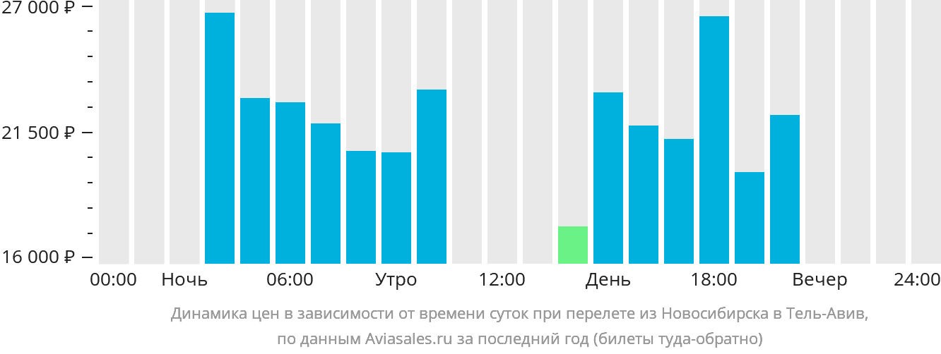 Динамика цен в зависимости от времени вылета из Новосибирска в Тель-Авив