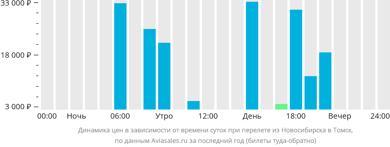 Динамика цен в зависимости от времени вылета из Новосибирска в Томск