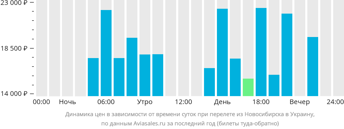 Динамика цен в зависимости от времени вылета из Новосибирска в Украину